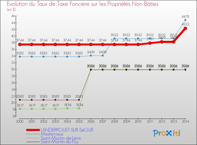 Evolution du taux de la taxe foncière sur les immeubles et terrains non batis pour LANDERROUET-SUR-SéGUR et les communes proches de 2000 à 2014 Comparaison des taux de la taxe foncière sur les immeubles et terrains non batis pour LANDERROUET-SUR-SéGUR et les communes voisines de 2000 à 2014