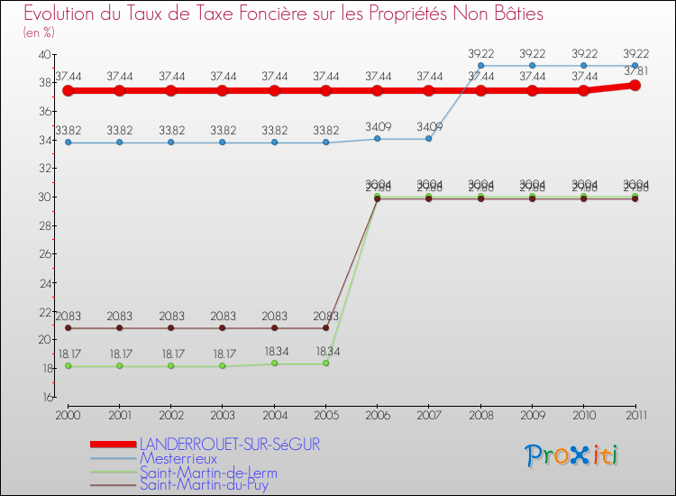 Evolution du taux de la taxe foncière sur les immeubles et terrains non batis pour LANDERROUET-SUR-SéGUR et les communes proches Comparaison des taux de la taxe foncière sur les immeubles et terrains non batis pour LANDERROUET-SUR-SéGUR et les communes voisines