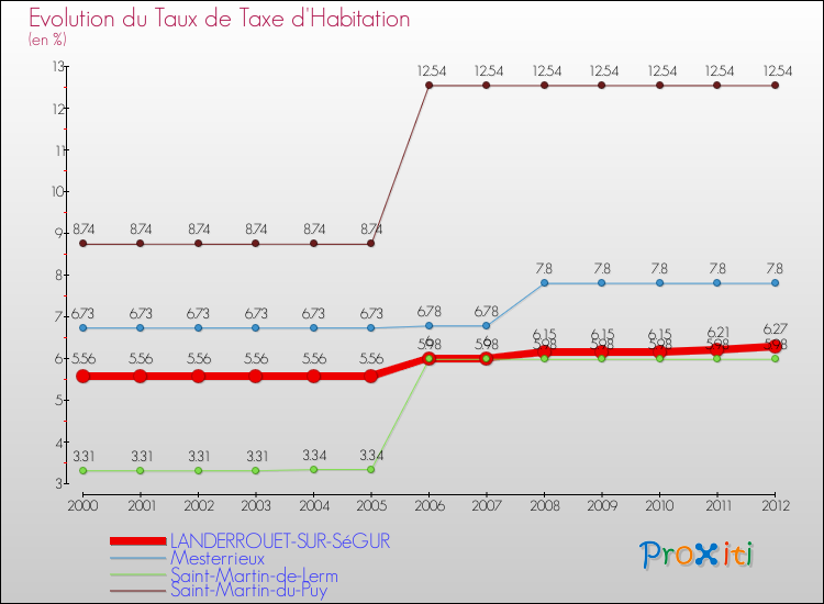 Evolution du taux de la taxe d'habitation pour LANDERROUET-SUR-SéGUR et les communes proches Comparaison des taux de la taxe d'habitation pour LANDERROUET-SUR-SéGUR et les communes voisines