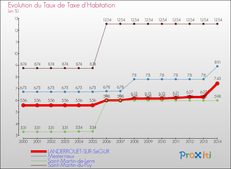 Evolution du taux de la taxe d'habitation pour LANDERROUET-SUR-SéGUR et les communes proches de 2000 à 2014 Comparaison des taux de la taxe d'habitation pour LANDERROUET-SUR-SéGUR et les communes voisines de 2000 à 2014