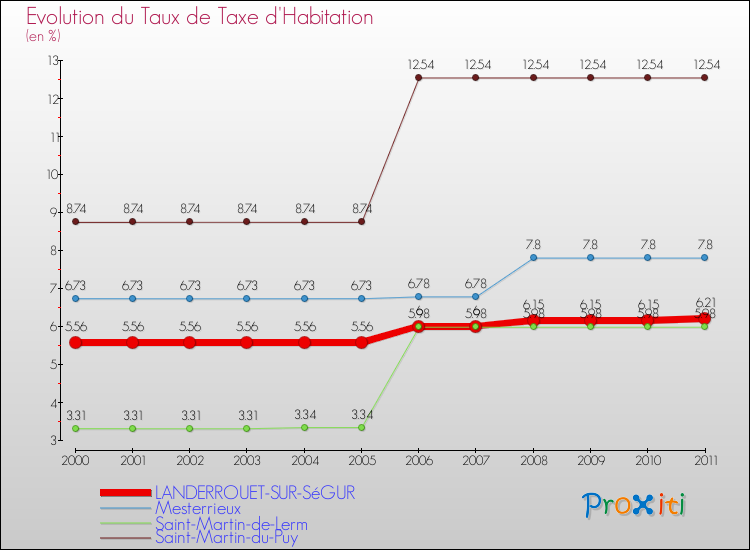 Evolution du taux de la taxe d'habitation pour LANDERROUET-SUR-SéGUR et les communes proches Comparaison des taux de la taxe d'habitation pour LANDERROUET-SUR-SéGUR et les communes voisines