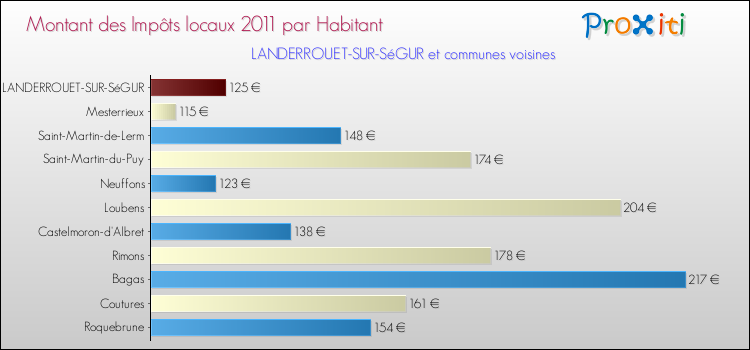 Montant des impôts locaux par Habitant pour LANDERROUET-SUR-SéGUR et les communes proches Comparaison des impôts locaux par habitant pour LANDERROUET-SUR-SéGUR et les communes voisines