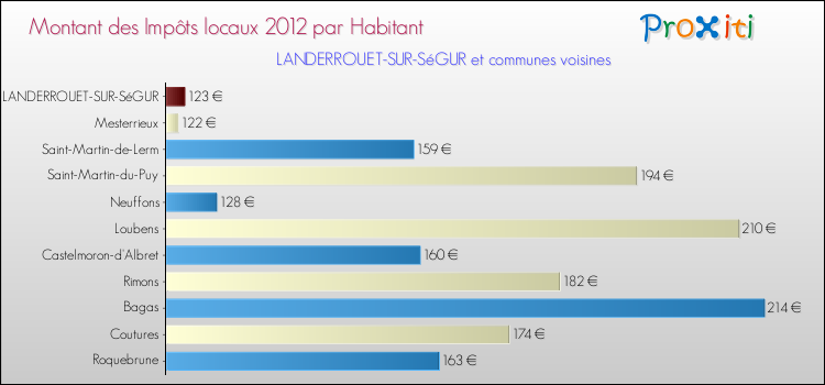 Montant des impôts locaux par Habitant pour LANDERROUET-SUR-SéGUR et les communes proches Comparaison des impôts locaux par habitant pour LANDERROUET-SUR-SéGUR et les communes voisines