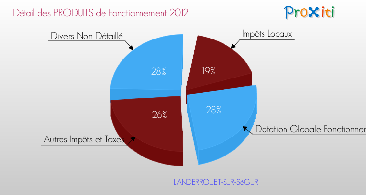 Décomposition du Budget de Fonctionnement 2012 de la commune de LANDERROUET-SUR-SéGUR Budget de Fonctionnement 2012 pour la commune de LANDERROUET-SUR-SéGUR