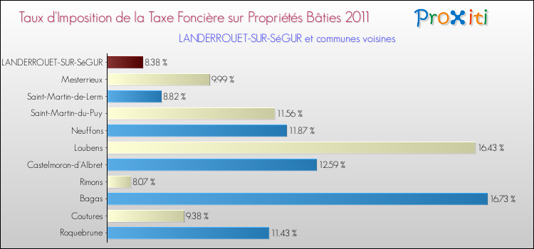 Taux d'imposition de la taxe foncière sur le bati 2011 pour LANDERROUET-SUR-SéGUR et les communes proches Comparaison des taux d'imposition de la taxe foncière sur le bati 2011 pour LANDERROUET-SUR-SéGUR et les communes voisines