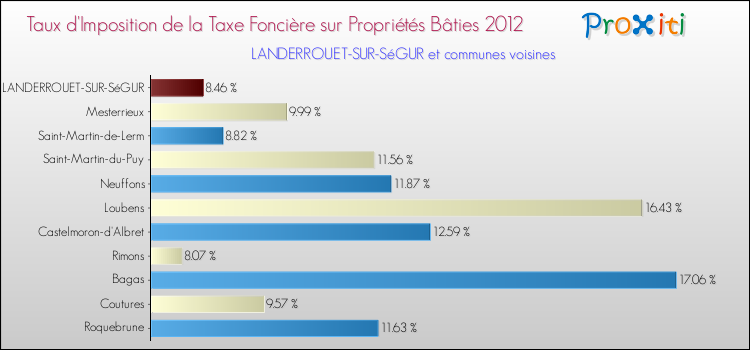Taux d'imposition de la taxe foncière sur le bati 2012 pour LANDERROUET-SUR-SéGUR et les communes proches Comparaison des taux d'imposition de la taxe foncière sur le bati 2012 pour LANDERROUET-SUR-SéGUR et les communes voisines