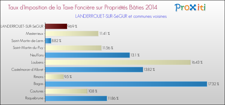 Taux d'imposition de la taxe foncière sur le bati 2014 pour LANDERROUET-SUR-SéGUR et les communes proches Comparaison des taux d'imposition de la taxe foncière sur le bati 2014 pour LANDERROUET-SUR-SéGUR et les communes voisines