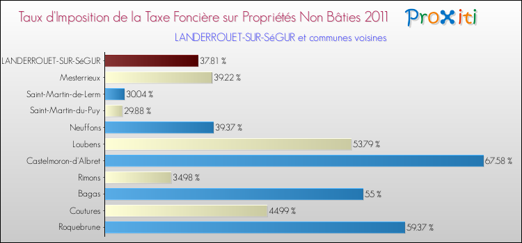Taux d'imposition de la taxe foncière sur les immeubles et terrains non batis 2011 pour LANDERROUET-SUR-SéGUR et les communes proches Comparaison des taux d'imposition de la taxe foncière sur les immeubles et terrains non batis 2011 pour LANDERROUET-SUR-SéGUR et les communes voisines