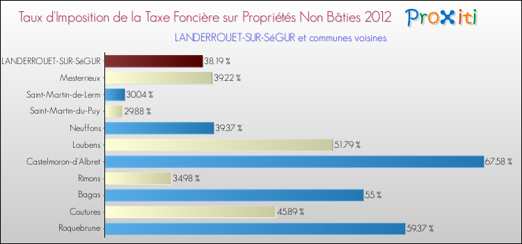Taux d'imposition de la taxe foncière sur les immeubles et terrains non batis 2012 pour LANDERROUET-SUR-SéGUR et les communes proches Comparaison des taux d'imposition de la taxe foncière sur les immeubles et terrains non batis 2012 pour LANDERROUET-SUR-SéGUR et les communes voisines