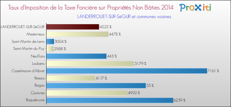 Taux d'imposition de la taxe foncière sur les immeubles et terrains non batis 2014 pour LANDERROUET-SUR-SéGUR et les communes proches Comparaison des taux d'imposition de la taxe foncière sur les immeubles et terrains non batis 2014 pour LANDERROUET-SUR-SéGUR et les communes voisines