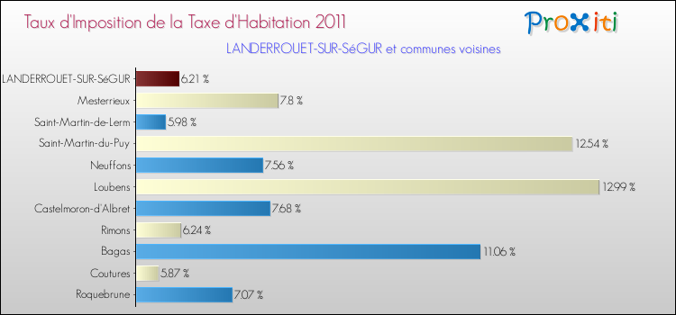 Taux d'imposition de la taxe d'habitation 2011 pour LANDERROUET-SUR-SéGUR et les communes proches Comparaison des taux d'imposition de la taxe d'habitation 2011 pour LANDERROUET-SUR-SéGUR et les communes voisines
