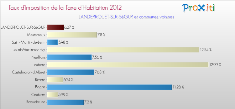 Taux d'imposition de la taxe d'habitation 2012 pour LANDERROUET-SUR-SéGUR et les communes proches Comparaison des taux d'imposition de la taxe d'habitation 2012 pour LANDERROUET-SUR-SéGUR et les communes voisines