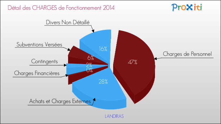 Décomposition des Charges de Fonctionnement 2014 de la commune de LANDIRAS Charges de Fonctionnement 2014 pour la commune de LANDIRAS