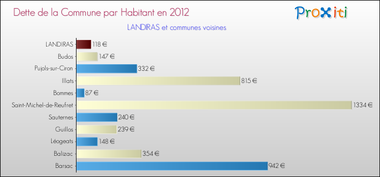 Dette par habitant de la commune en 2012 pour LANDIRAS et les communes proches Comparaison de la dette par habitant de la commune en 2012 pour LANDIRAS et les communes voisines