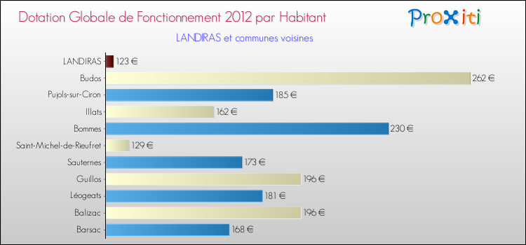 Montant des dotations globales de fonctionnement DGF par Habitant pour LANDIRAS et les communes proches Comparaison des des dotations globales de fonctionnement DGF par habitant pour LANDIRAS et les communes voisines