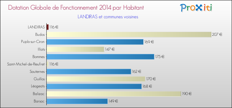 Montant des dotations globales de fonctionnement DGF par Habitant pour LANDIRAS et les communes proches en 2014. Comparaison des des dotations globales de fonctionnement DGF par habitant pour LANDIRAS et les communes voisines en 2014.
