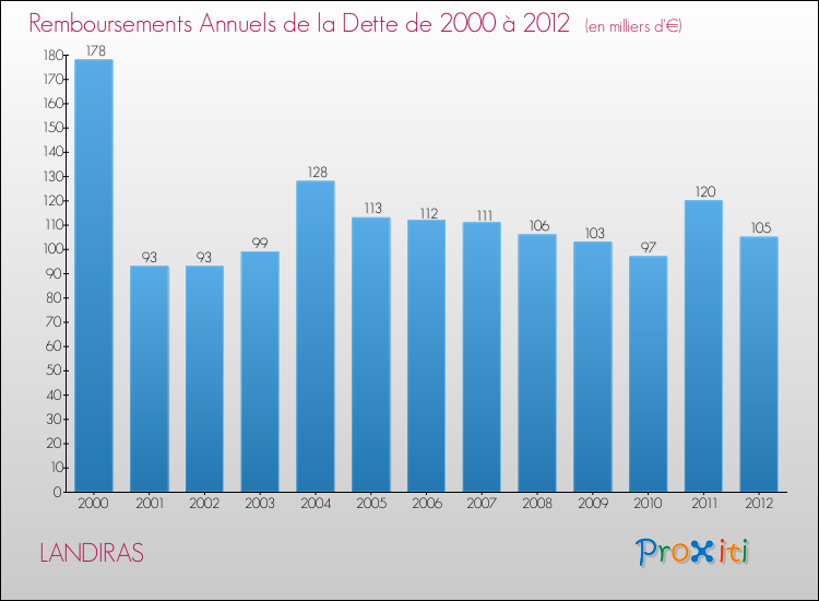 Evolution de l'annuité de la dette pour la commune de LANDIRAS de 2000 à 2012 Annuités de la dette pour LANDIRAS de 2000 à 2012
