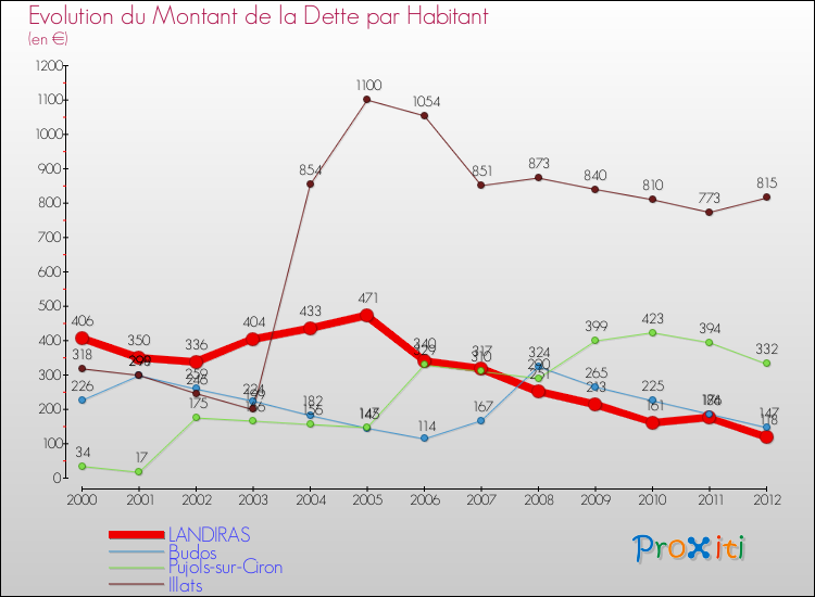 Evolution de la dette par habitant pour la commune de LANDIRAS et les communes proches de 2000 à 2012 Comparaison de la dette par habitant pour LANDIRAS et les communes voisines de 2000 à 2012