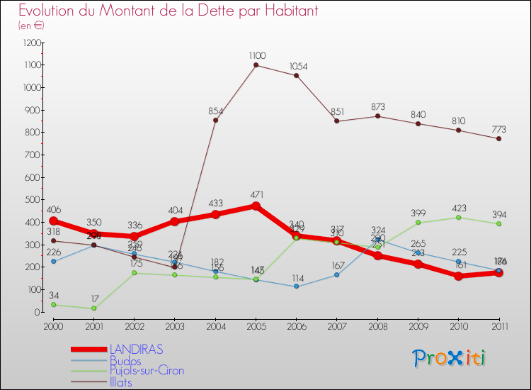 Evolution de la dette par habitant pour la commune de LANDIRAS et les communes proches Comparaison de la dette par habitant pour LANDIRAS et les communes voisines