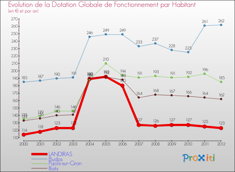 Evolution et montant de la dotation globale de fonctionnement par Habitant pour LANDIRAS et les communes proches Comparaison des dotations globales de fonctionnement par habitant pour LANDIRAS et les communes voisines