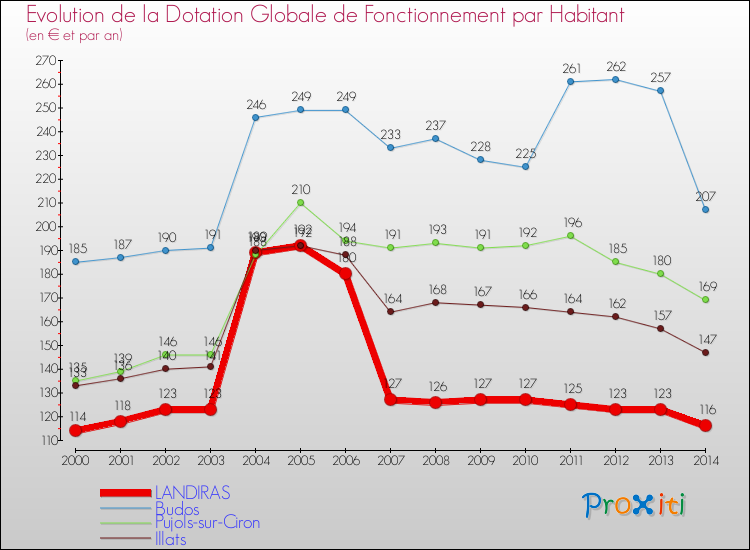 Evolution et montant de la dotation globale de fonctionnement par Habitant pour LANDIRAS et les communes proches de 2000 à 2014. Comparaison des dotations globales de fonctionnement par habitant pour LANDIRAS et les communes voisines de 2000 à 2014.