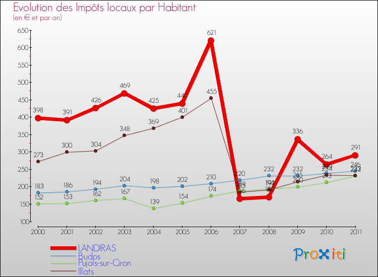 Evolution et montant des impôts locaux par Habitant pour LANDIRAS et les communes proches Comparaison des impôts locaux par habitant pour LANDIRAS et les communes voisines