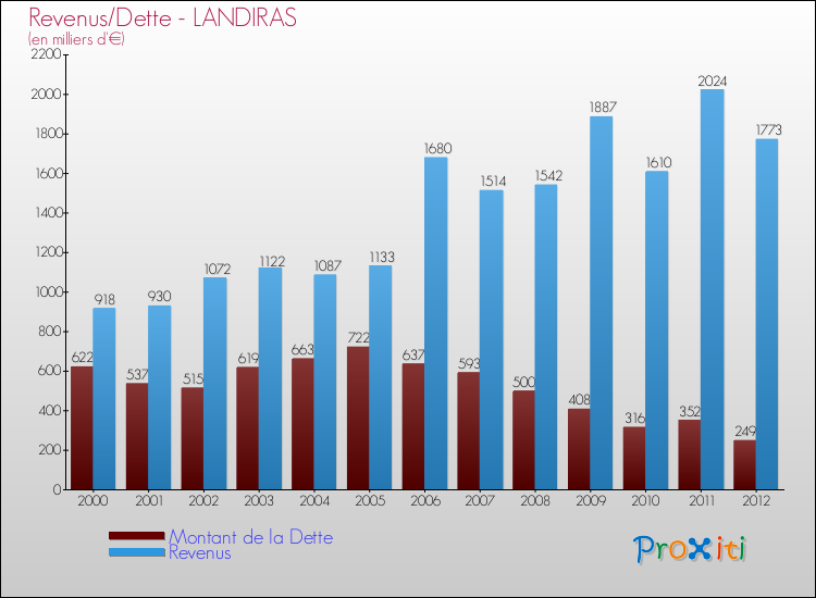 Evolution comparée de la dette et des revenus pour la commune de LANDIRAS de 2000 à 2012 Comparaison de la dette et des revenus pour LANDIRAS de 2000 à 2012