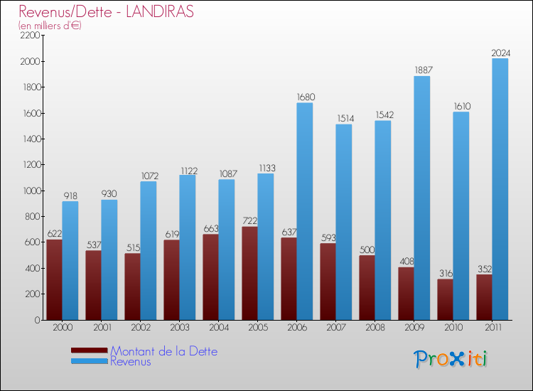 Evolution comparée de la dette et des revenus pour la commune de LANDIRAS de 2000 à 2011 Comparaison de la dette et des revenus pour LANDIRAS de 2000 à 2011