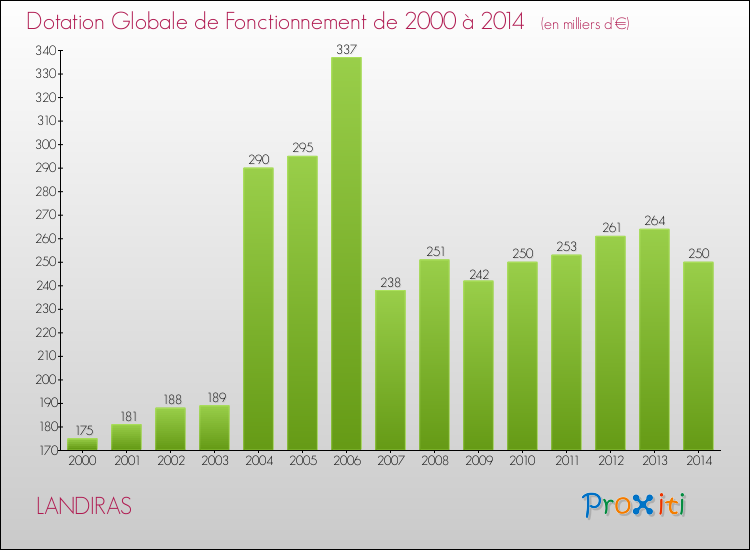 Evolution du montant de la Dotation Globale de Fonctionnement pour la commune de LANDIRAS de 2000 à 2014 Evolution du montant de la Dotation Globale de Fonctionnement pour LANDIRAS de 2000 à 2014