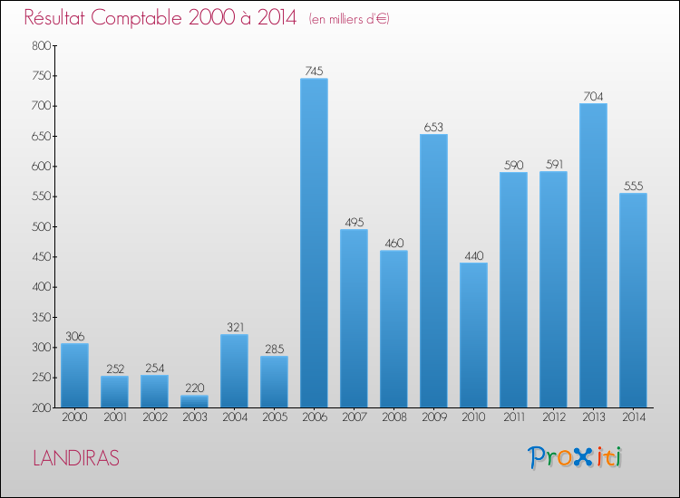 Evolution du résultat comptable pour la commune de LANDIRAS de 2000 à 2014 Evolution du résultat comptable pour LANDIRAS de 2000 à 2014