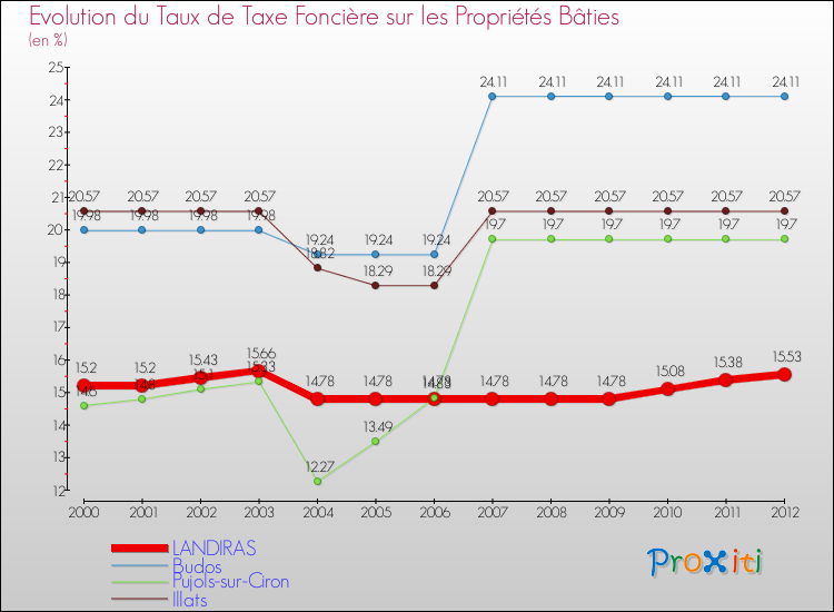 Evolution du taux de la taxe foncière sur le bati pour LANDIRAS et les communes proches de 2000 à 2012 Comparaison des taux de taxe foncière sur le bati pour LANDIRAS et les communes voisines de 2000 à 2012