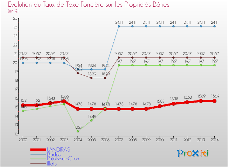 Evolution du taux de la taxe foncière sur le bati pour LANDIRAS et les communes proches de 2000 à 2014 Comparaison des taux de taxe foncière sur le bati pour LANDIRAS et les communes voisines de 2000 à 2014