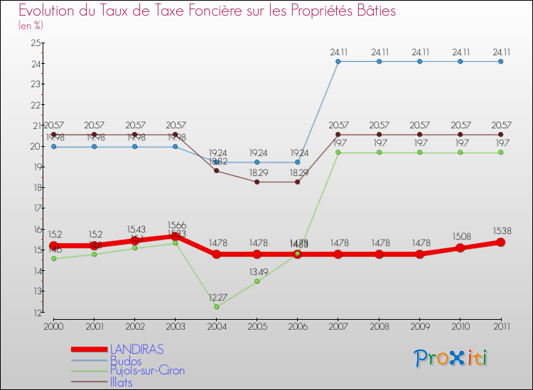 Evolution du taux de la taxe foncière sur le bati pour LANDIRAS et les communes proches Comparaison des taux de taxe foncière sur le bati pour LANDIRAS et les communes voisines