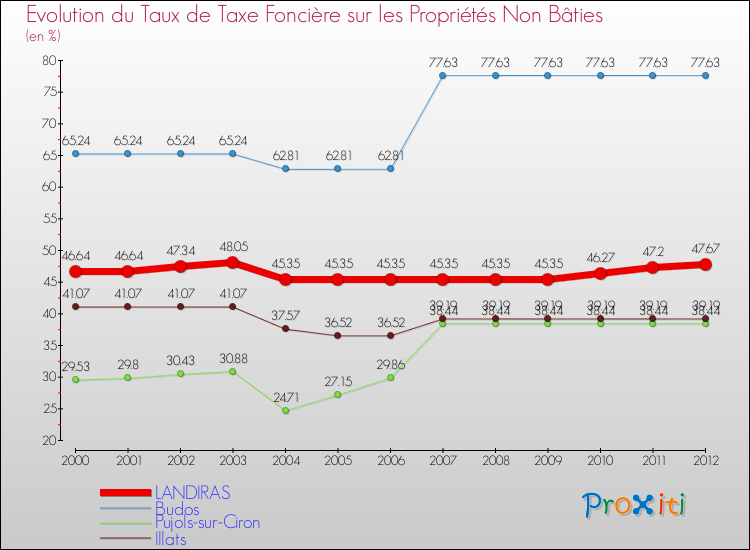 Evolution du taux de la taxe foncière sur les immeubles et terrains non batis pour LANDIRAS et les communes proches de 2000 à 2012 Comparaison des taux de la taxe foncière sur les immeubles et terrains non batis pour LANDIRAS et les communes voisines de 2000 à 2012