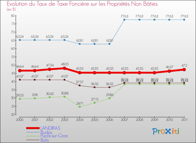 Evolution du taux de la taxe foncière sur les immeubles et terrains non batis pour LANDIRAS et les communes proches Comparaison des taux de la taxe foncière sur les immeubles et terrains non batis pour LANDIRAS et les communes voisines