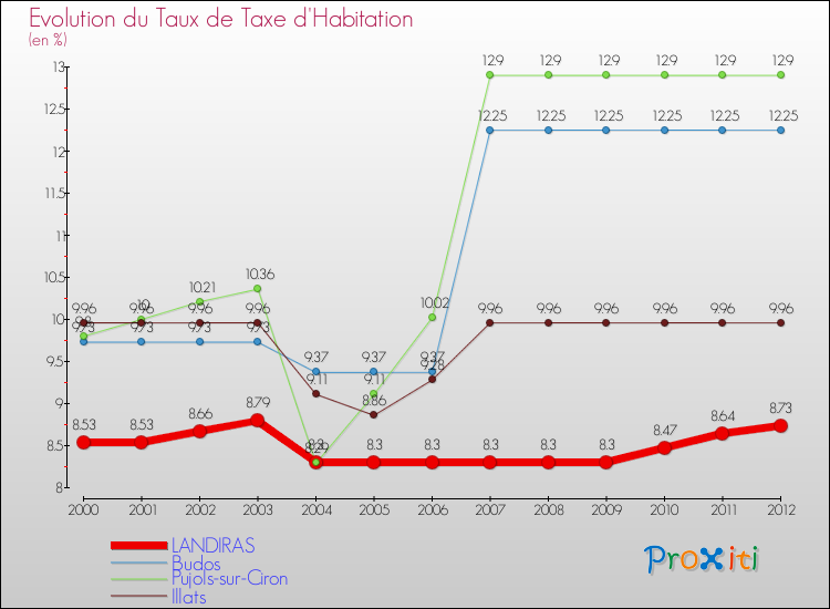 Evolution du taux de la taxe d'habitation pour LANDIRAS et les communes proches Comparaison des taux de la taxe d'habitation pour LANDIRAS et les communes voisines