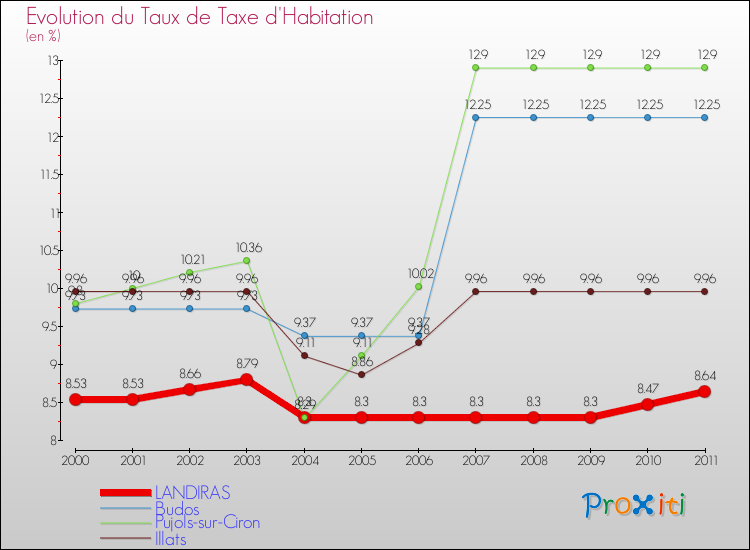 Evolution du taux de la taxe d'habitation pour LANDIRAS et les communes proches Comparaison des taux de la taxe d'habitation pour LANDIRAS et les communes voisines