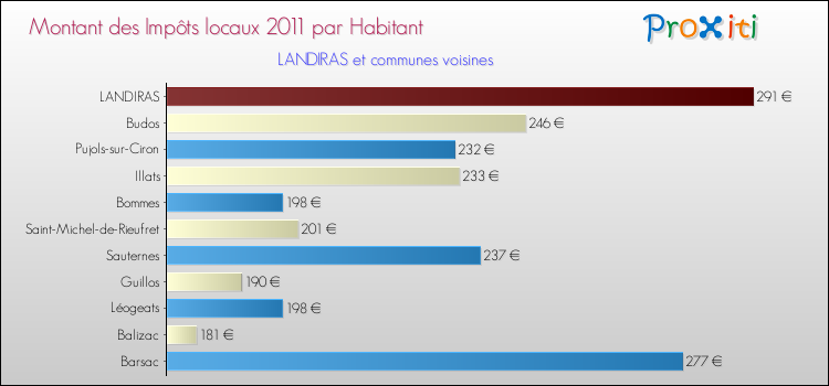 Montant des impôts locaux par Habitant pour LANDIRAS et les communes proches Comparaison des impôts locaux par habitant pour LANDIRAS et les communes voisines