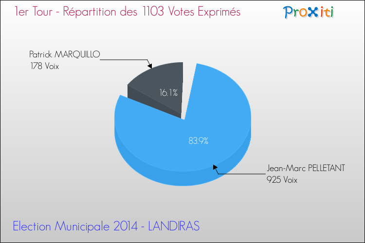 Répartition des votes exprimés au 1er Tour des Elections Municipales 2014 de la commune de LANDIRAS Elections Municipales 2014 - Répartition des votes exprimés au 1er Tour pour la commune de LANDIRAS