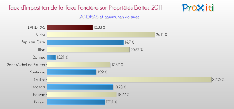 Taux d'imposition de la taxe foncière sur le bati 2011 pour LANDIRAS et les communes proches Comparaison des taux d'imposition de la taxe foncière sur le bati 2011 pour LANDIRAS et les communes voisines