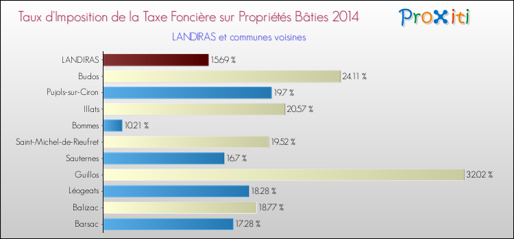 Taux d'imposition de la taxe foncière sur le bati 2014 pour LANDIRAS et les communes proches Comparaison des taux d'imposition de la taxe foncière sur le bati 2014 pour LANDIRAS et les communes voisines