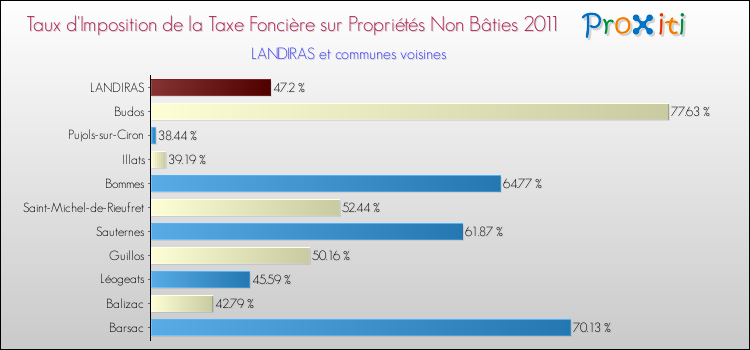 Taux d'imposition de la taxe foncière sur les immeubles et terrains non batis 2011 pour LANDIRAS et les communes proches Comparaison des taux d'imposition de la taxe foncière sur les immeubles et terrains non batis 2011 pour LANDIRAS et les communes voisines