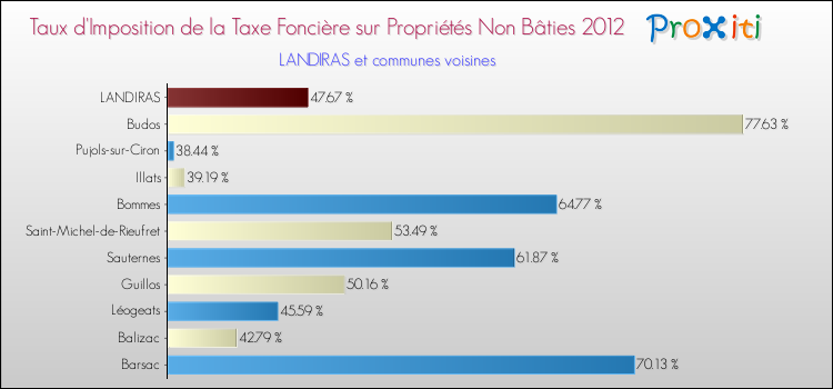 Taux d'imposition de la taxe foncière sur les immeubles et terrains non batis 2012 pour LANDIRAS et les communes proches Comparaison des taux d'imposition de la taxe foncière sur les immeubles et terrains non batis 2012 pour LANDIRAS et les communes voisines