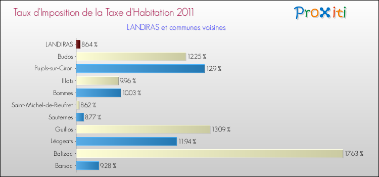 Taux d'imposition de la taxe d'habitation 2011 pour LANDIRAS et les communes proches Comparaison des taux d'imposition de la taxe d'habitation 2011 pour LANDIRAS et les communes voisines
