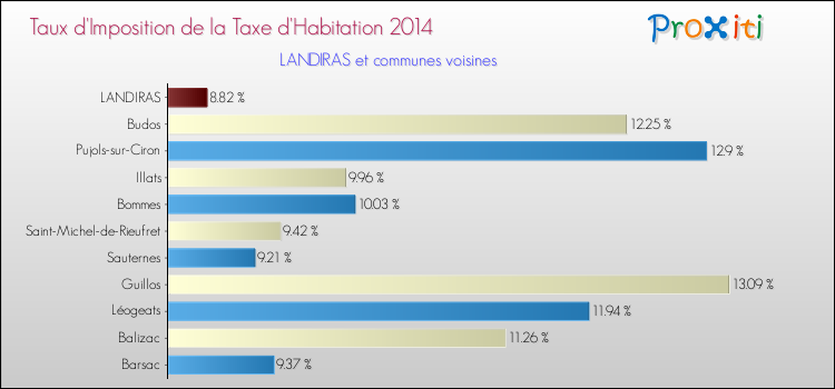 Taux d'imposition de la taxe d'habitation 2014 pour LANDIRAS et les communes proches Comparaison des taux d'imposition de la taxe d'habitation 2014 pour LANDIRAS et les communes voisines