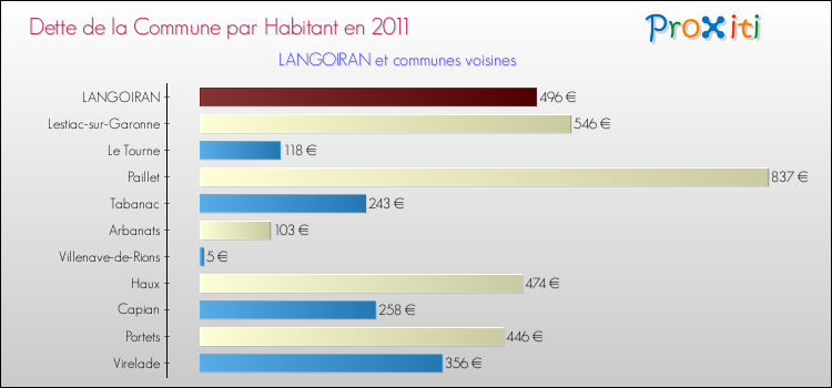 Dette par habitant de la commune en 2011 pour LANGOIRAN et les communes proches Comparaison de la dette par habitant de la commune en 2011 pour LANGOIRAN et les communes voisines