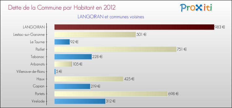 Dette par habitant de la commune en 2012 pour LANGOIRAN et les communes proches Comparaison de la dette par habitant de la commune en 2012 pour LANGOIRAN et les communes voisines