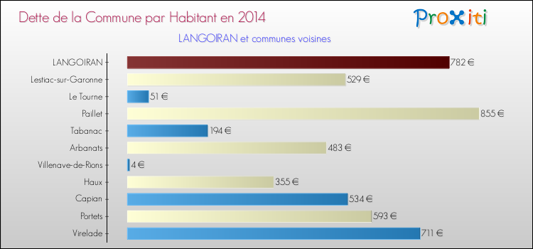 Dette par habitant de la commune en 2014 pour LANGOIRAN et les communes proches Comparaison de la dette par habitant de la commune en 2014 pour LANGOIRAN et les communes voisines