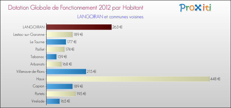 Montant des dotations globales de fonctionnement DGF par Habitant pour LANGOIRAN et les communes proches Comparaison des des dotations globales de fonctionnement DGF par habitant pour LANGOIRAN et les communes voisines
