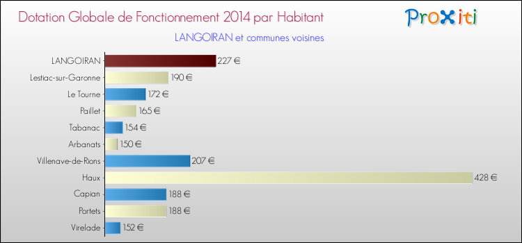 Montant des dotations globales de fonctionnement DGF par Habitant pour LANGOIRAN et les communes proches en 2014. Comparaison des des dotations globales de fonctionnement DGF par habitant pour LANGOIRAN et les communes voisines en 2014.